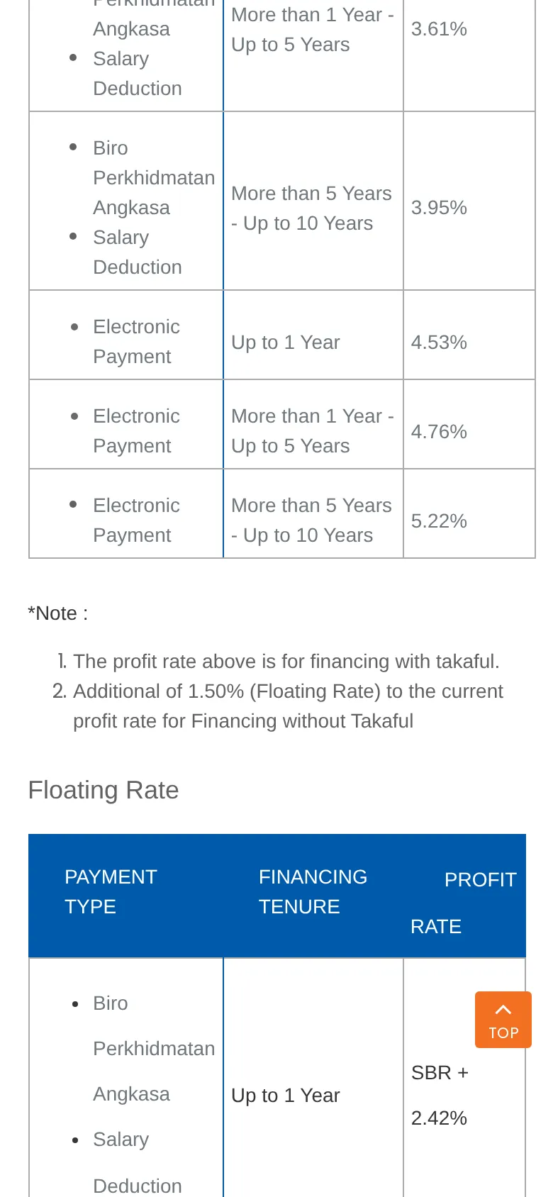 Fixed financing rate table