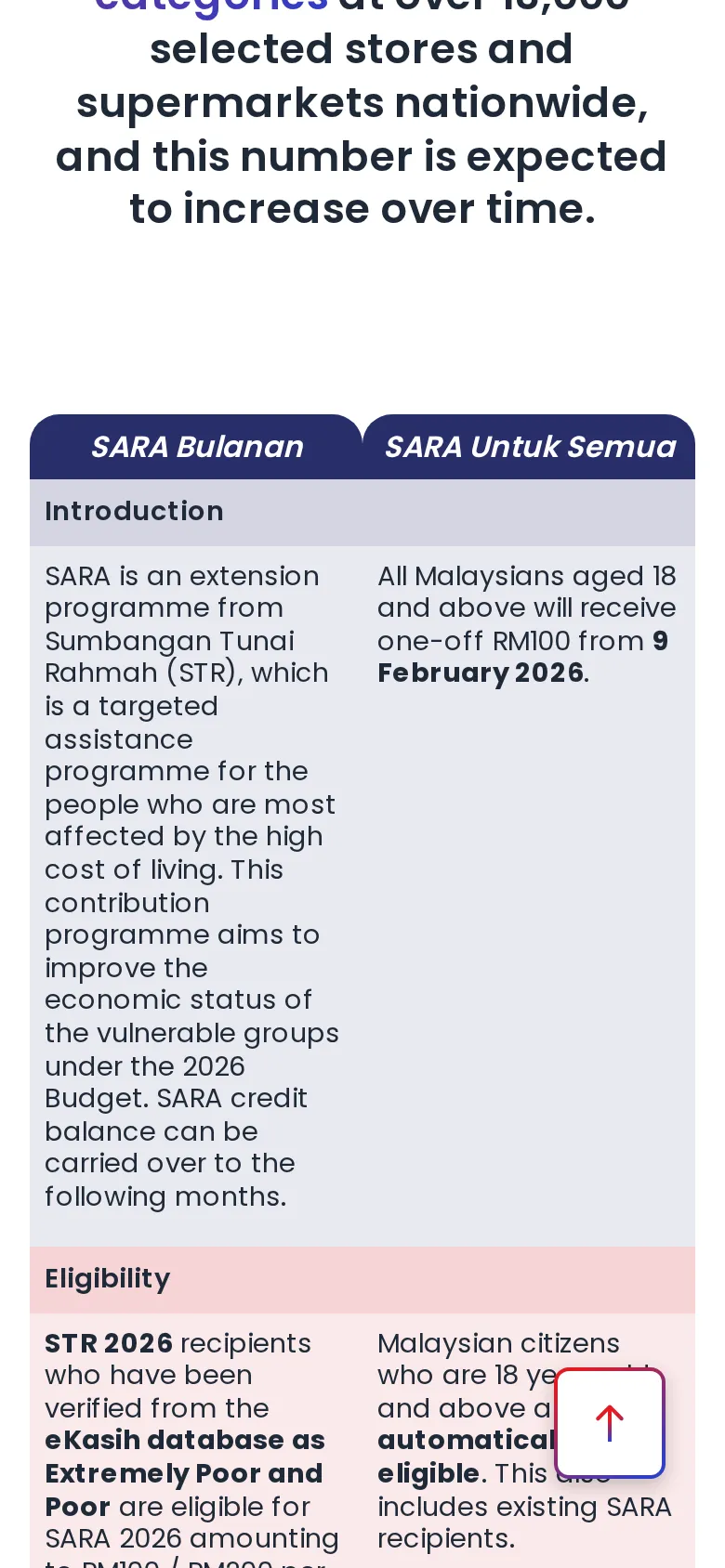 SARA explained as cash aid credited to MyKad